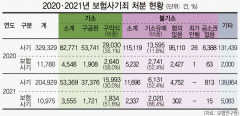 보험사기 가중처벌 담은 법 개정 서둘러야