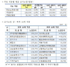 하반기 중소제조업 평균 일급 소폭 상승