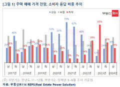 내년 상반기 주택 매매가격 전망, 2년 만에 상승이 하락 앞질러