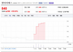 상장페지 앞둔 엘아이에스, 87%급락에 이어 150%급등…롤러코스트 행보