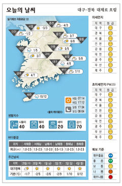 대구·경북 오늘의 날씨 (11월 28일)…낮최고기온 대구·포항 8, 구미 7, 안동 5도
