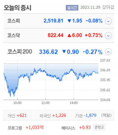 대상홀딩스우·큐리옥스바이오시스템즈 등 6개 종목 상한가, 크라우드웍스·피멥신 등 큰 폭 상승마감