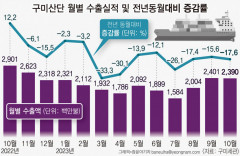 경북 구미산단, 경제지표 20년 만에 최악