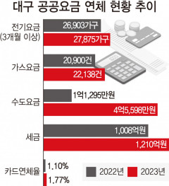 경제불황의 그늘'서민가계 붕괴' …공공요금 연체율 급증