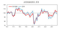 대구경북 소비자 11월 심리지수 소폭 하락