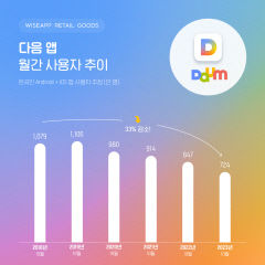 양대 포털 '다음'의 추락…네이버와 사용자 격차 6배 벌어져