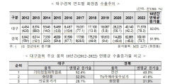 지난 10년간 대구경북 화장품 수출 16배 상승...화장품 수출 날았다