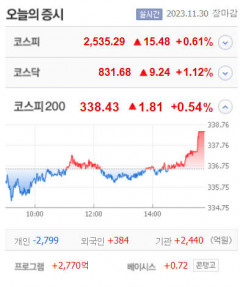 덕성우·남선알미우·텔레필드 등 9종목 상한가, 흥국화재우·LS전선아시아·케일럼 등 큰 폭 상승마감