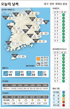 대구·경북 오늘의 날씨 (11월 30일)…낮최고기온 대구·구미 4도, 포항 5, 안동 3도