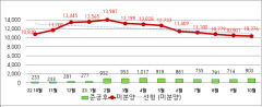 10월 대구 미분양 125가구 줄어...남구서 가장 많이 소진