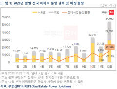 계절적 비수기 12월에 막바지 분양물량 쏟아지지만…대구는?