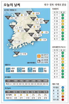 대구·경북 오늘의 날씨 (12월 1일)…낮최고기온 대구 6, 구미 5, 포항 6, 안동 4도