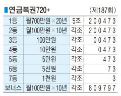 ■ 연금복권720+ (제187회)