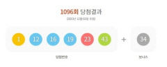 로또 1096회 1등 '1, 12, 16, 19, 23, 43'…10명 25억씩