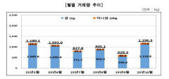 금값, 거래량 최고, 최대치 경신...