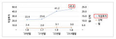 최근 2년새 개인투자자 채권 직접 투자 '2배' 증가