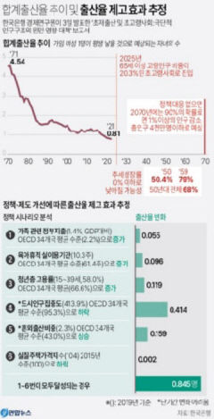한국 출산율 이대로라면 2050년쯤 성장률 0%이하