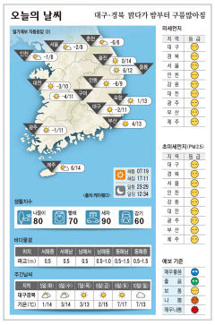 대구·경북 오늘의 날씨 (12월 4일)…낮최고기온 대구·구미 11, 포항 13, 안동 9도
