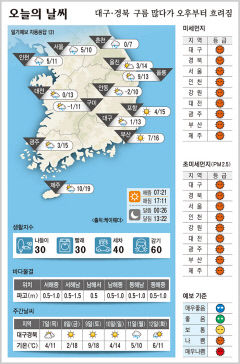 대구·경북 오늘의 날씨 (12월 6일)…낮최고기온 대구 13, 구미 11, 포항 15, 안동 10도