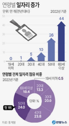 지난해 늘어난 87만개 일자리중 절반이 노인일자리