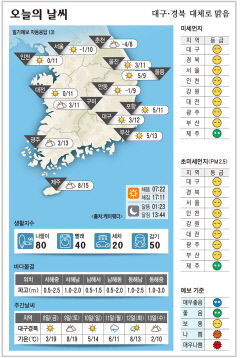 대구·경북 오늘의 날씨 (12월 7일)…낮최고기온 대구 12, 구미·포항 11, 안동 9도