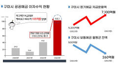 경북 구미시, 공공예금 이자수익 역대 최고 105억 원