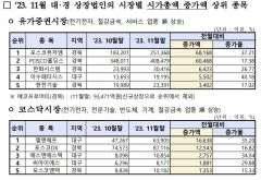 대구경북 상장사 11월 시총 125조…한 달 만에 100조원 회복