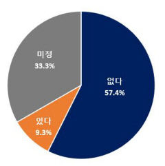 대구기업, 경기침체 '중국' 재투자 계획 꺼려…탈 중국화 가속