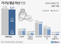 부동산 침체로 가계평균 자산 2천만원 줄고, 고금리발 부채 증가