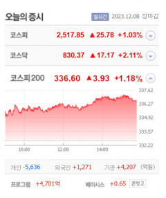 한창·남선알미우·피델릭스·코스나인 등 8종목 상한가, 부국철강·소룩스·디티앤씨알오 등 큰 폭 상승마감