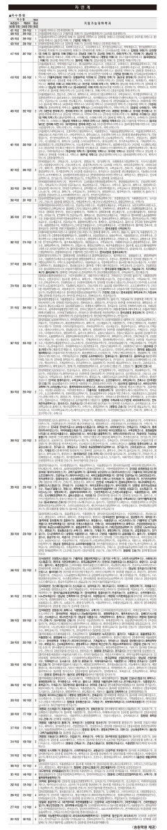 자연계, 2024학년도 수능 주요 대학 정시모집 지원 가능 점수(송원학원 제공)