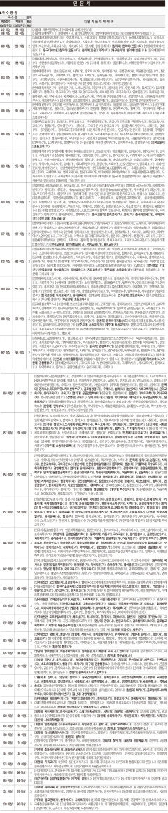 인문계, 2024학년도 수능 주요 대학 정시모집 지원 가능 점수(송원학원 제공)