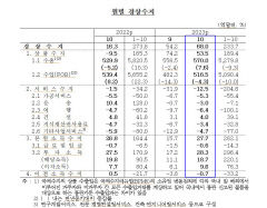 10월 경상수지 68억달러...6개월 연속 흑자