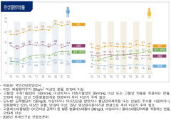 30~50대 남성 절반이 비만…