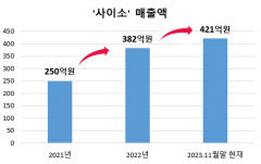 경북도 농특산물 쇼핑몰 '사이소', 매출액 사상 첫 400억 돌파