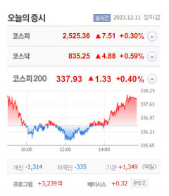 LIG넥스원·대한제당우·씨씨에스·베셀 등 10종목 상한가,  래몽래인·엑스게이트·더코디 급등 마감