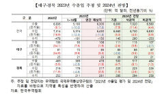 수출호조 대구 올해도 100억달러 달성…내년에도 순항할 듯