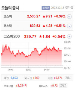 와이더플래닛·제넨바이오·태성 등 7종목 상한가, 네패스·파라텍·네오셈 큰 폭 상승마감
