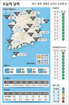 대구·경북 오늘의 날씨 (12월 12일)…낮최고기온 대구 12, 구미 11, 포항·안동 10도