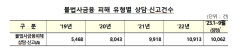 돈 빌릴곳 없는 서민 불법 사금융 시장으로 내몰려