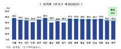 대구 1인가구 34만 전체 가구의 33.8%…경북은 43만