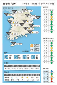 대구·경북 오늘의 날씨 (12월 13일)…낮최고기온 대구 14, 포항·구미 13, 안동 12도