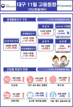 대구 11월 실업자 5천명 증가...작년대비 18.1%나 증가