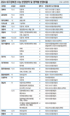 [2024 대입정시] 점수대별 정시 지원전략…'대학별 표준점수' '수능성적 반영비율' '복수지원 활용'이 당락 좌우