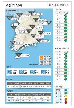 대구·경북 오늘의 날씨 (12월 14일)…낮최고기온 대구 12, 포항 15, 구미 11, 안동 11도