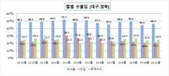 11월 대구경북 무역수지 24억9천만 달러 흑자