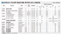 [2024 대입정시] 성균관대 지능형SW공학 등 12개大 16개 모집단위 선발