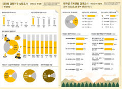 경북 방문 관광객, 경기-부산 순 식도락 여행 만족도 높아…관광 테마별 실태조사