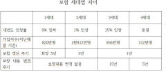 내년 실손보험료 평균 1.5% 인상…'3세대는 18% 인상'