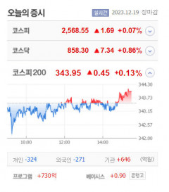 큐리언트·에이팩트·코다코 등 9종목 상한가, 세종텔레콤·큐로셀 급등 마감